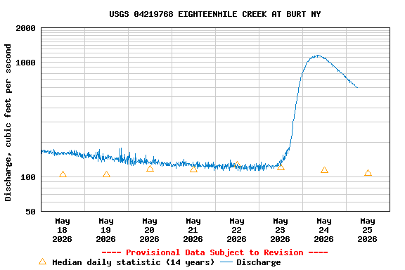 Graph of  Discharge, cubic feet per second