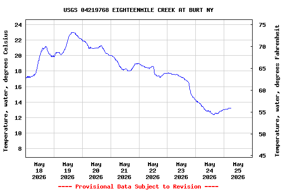 Graph of  Temperature, water, degrees Celsius