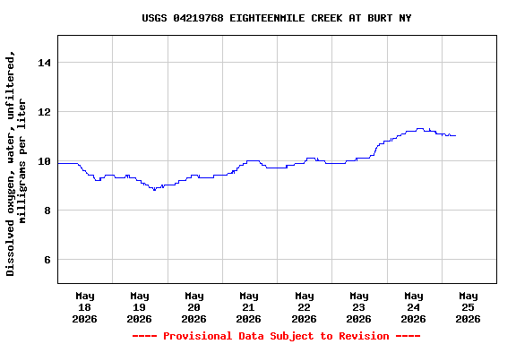 Graph of  Dissolved oxygen, water, unfiltered, milligrams per liter