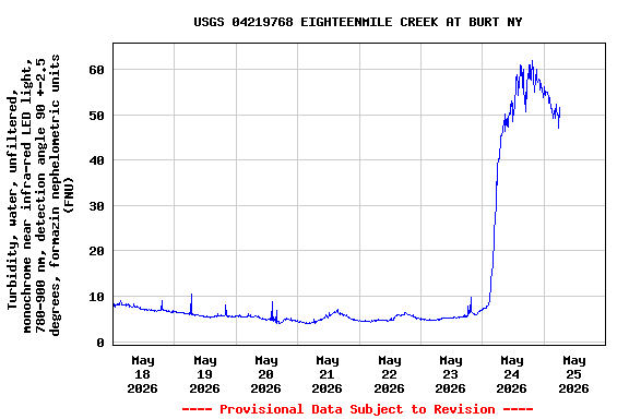 Graph of  Turbidity, water, unfiltered, monochrome near infra-red LED light, 780-900 nm, detection angle 90 +-2.5 degrees, formazin nephelometric units (FNU)