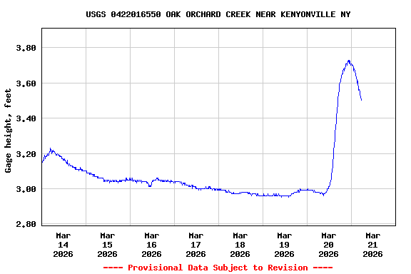 Graph of  Gage height, feet