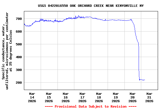 Graph of  Specific conductance, water, unfiltered, microsiemens per centimeter at 25 degrees Celsius