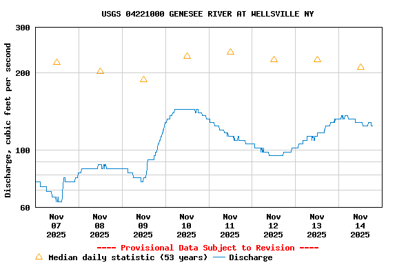 Graph of  Discharge, cubic feet per second