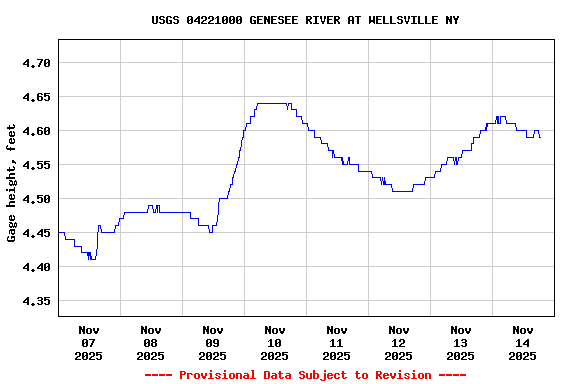 Graph of  Gage height, feet