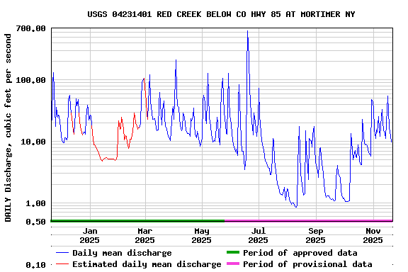 Graph of DAILY Discharge, cubic feet per second