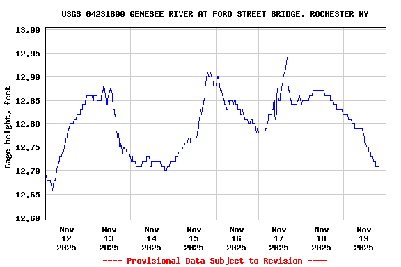 Graph of  Gage height, feet