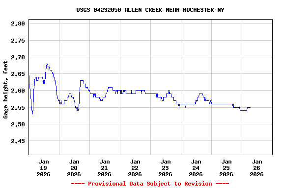 Graph of  Gage height, feet