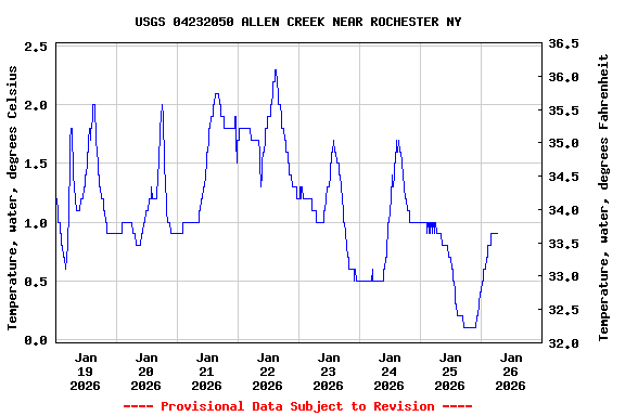 Graph of  Temperature, water, degrees Celsius