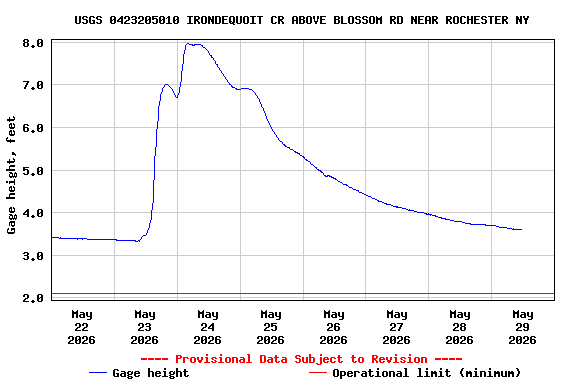 Graph of  Gage height, feet