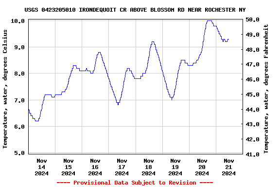 Graph of  Temperature, water, degrees Celsius