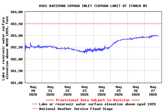 Graph of  Lake or reservoir water surface elevation above NGVD 1929, feet