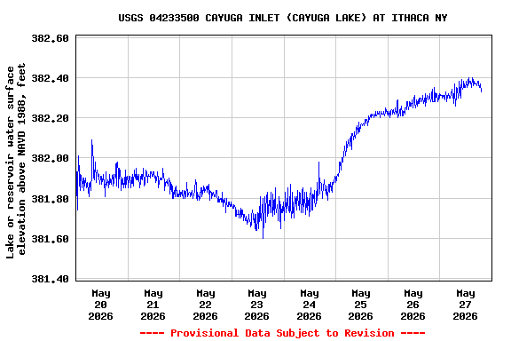 Graph of  Lake or reservoir water surface elevation above NAVD 1988, feet