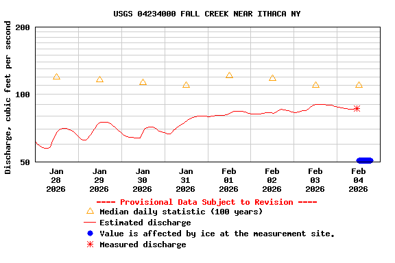 Graph of  Discharge, cubic feet per second