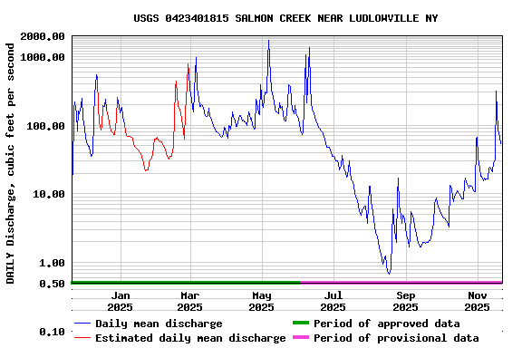 Graph of DAILY Discharge, cubic feet per second