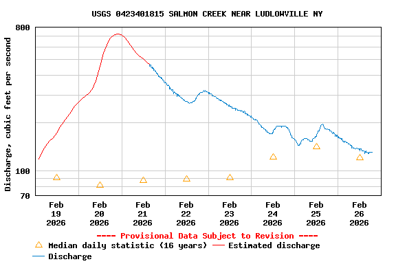 Graph of  Discharge, cubic feet per second