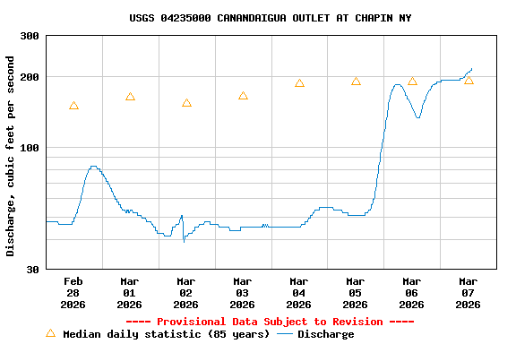 Graph of  Discharge, cubic feet per second