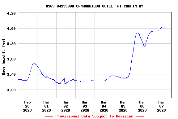 Graph of  Gage height, feet