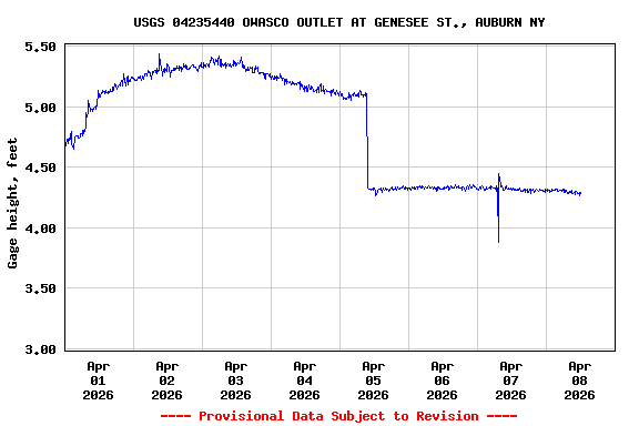 Graph of  Gage height, feet