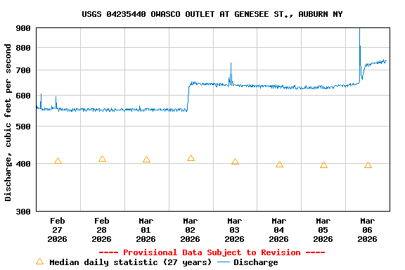 Graph of  Discharge, cubic feet per second