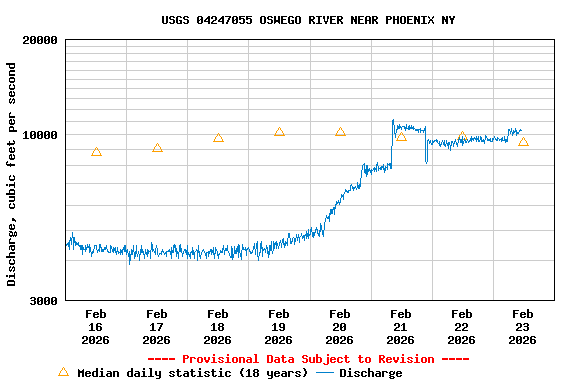 Graph of  Discharge, cubic feet per second