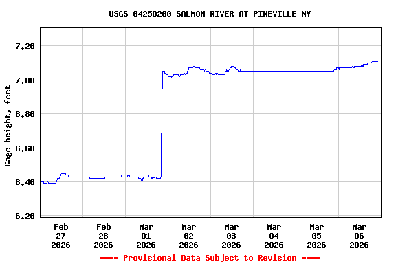 Graph of  Gage height, feet