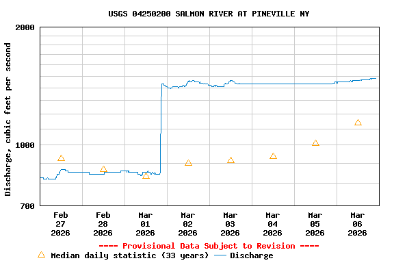 Graph of  Discharge, cubic feet per second