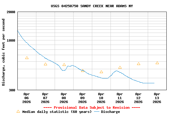 Graph of  Discharge, cubic feet per second