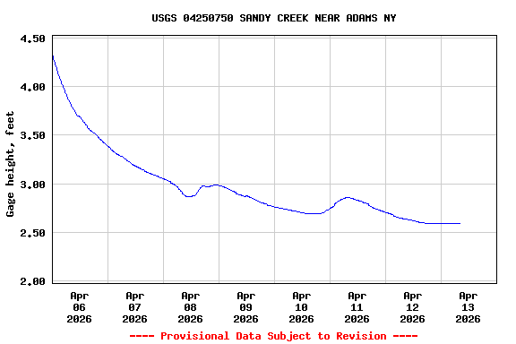 Graph of  Gage height, feet