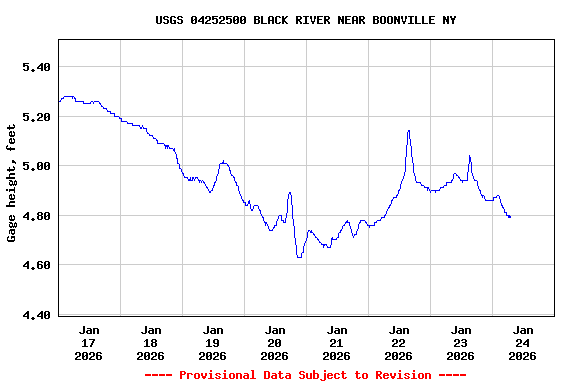 Graph of  Gage height, feet