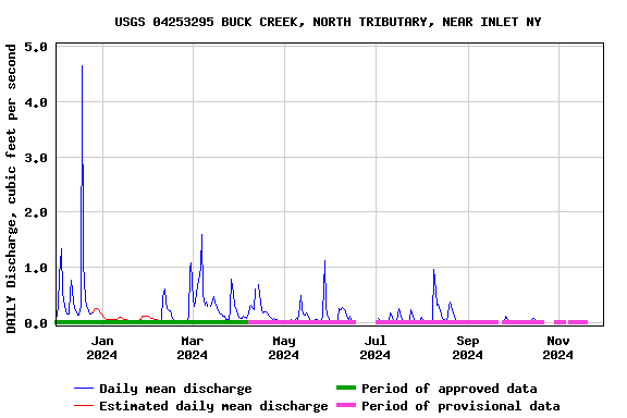 Graph of DAILY Discharge, cubic feet per second