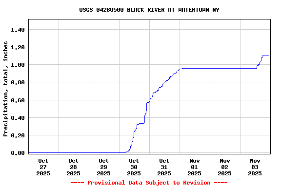 Graph of  Precipitation, total, inches