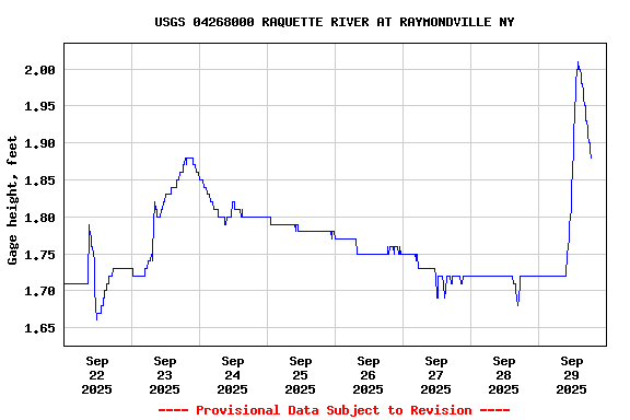 Graph of  Gage height, feet