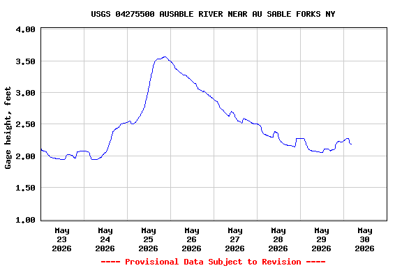 Graph of  Gage height, feet