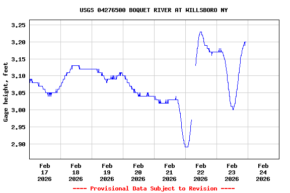 Graph of  Gage height, feet