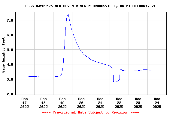Graph of  Gage height, feet
