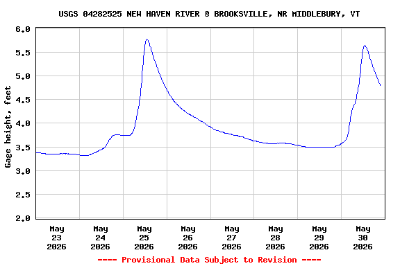 Graph of  Gage height, feet