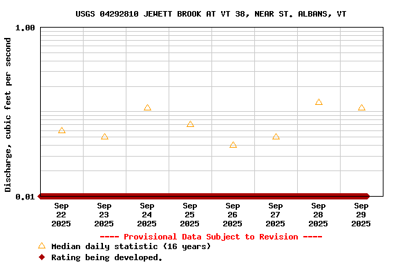 Graph of  Discharge, cubic feet per second
