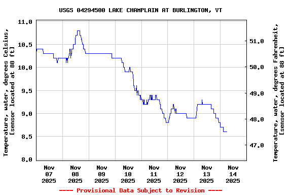 Graph of  Temperature, water, degrees Celsius, [sensor located at 88 ft]