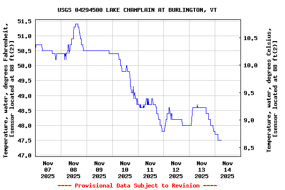 Graph of  Temperature, water, degrees Fahrenheit, [sensor located at 88 ft(2)]