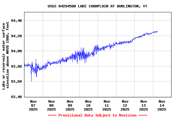 Graph of  Lake or reservoir water surface elevation above NAVD 1988, feet