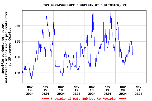 Graph of  Specific conductance, water, unfiltered, microsiemens per centimeter at 25 degrees Celsius