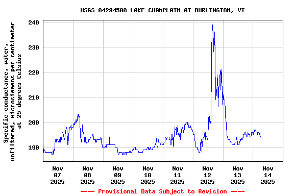 Graph of  Specific conductance, water, unfiltered, microsiemens per centimeter at 25 degrees Celsius