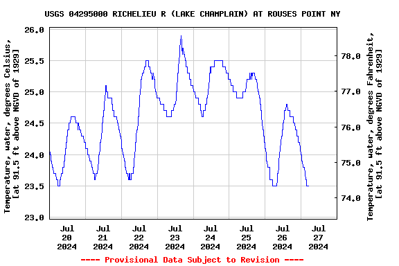 Graph of  Temperature, water, degrees Celsius, [at 91.5 ft above NGVD of 1929]