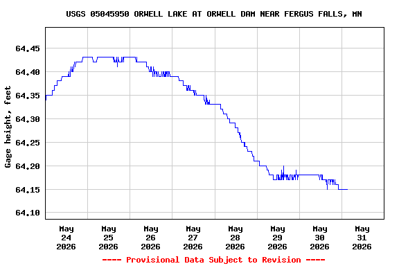 Graph of  Gage height, feet