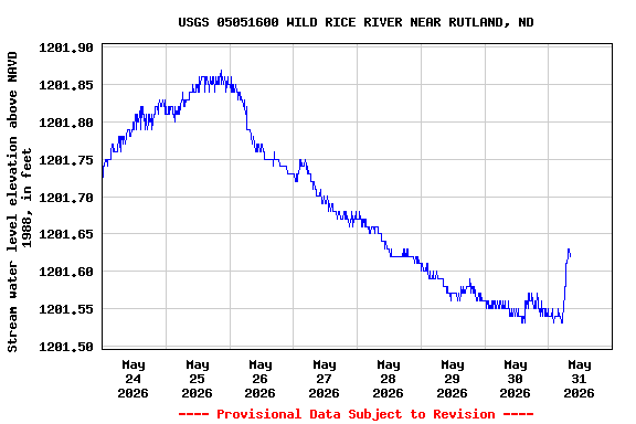 Graph of  Stream water level elevation above NAVD 1988, in feet
