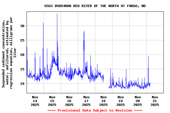 Graph of  Suspended sediment concentration, water, unfiltered, estimated by regression equation, milligrams per liter