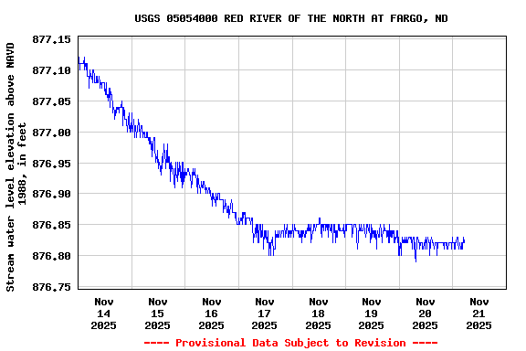 Graph of  Stream water level elevation above NAVD 1988, in feet