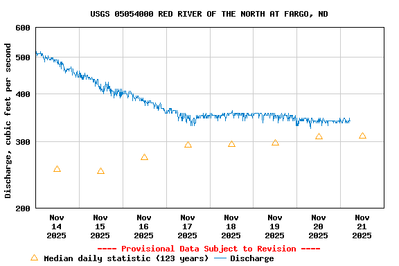 Graph of  Discharge, cubic feet per second