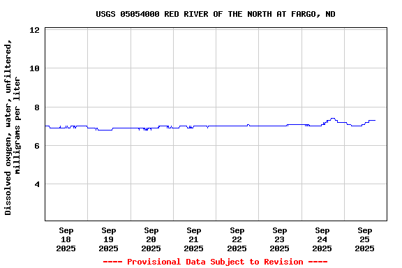 Graph of  Dissolved oxygen, water, unfiltered, milligrams per liter