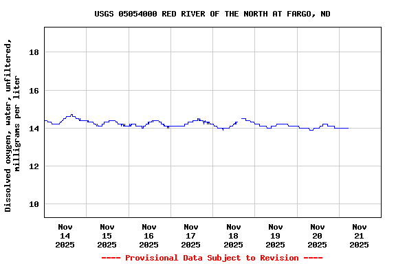 Graph of  Dissolved oxygen, water, unfiltered, milligrams per liter